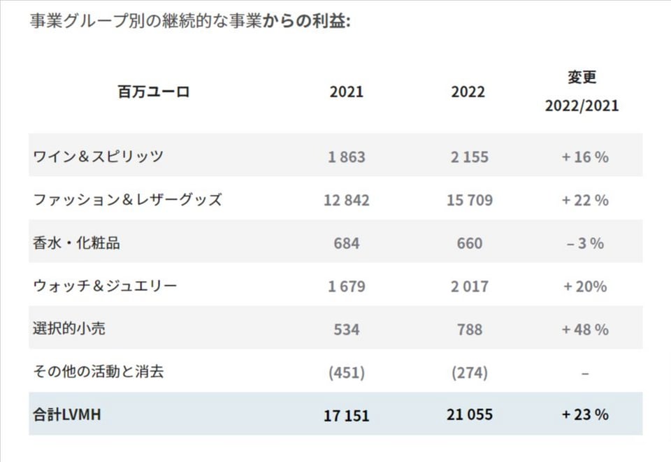 ルイ ヴィトン 売上 高 安い