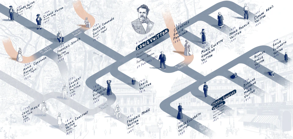 ヴィトン家の家系図 